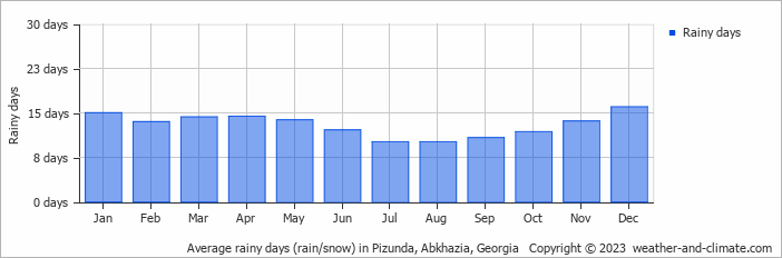 Average monthly rainy days in Pizunda, Abkhazia, Georgia