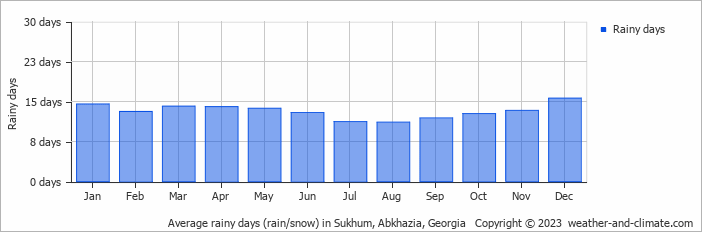 Average monthly rainy days in Sukhum, Abkhazia, Georgia