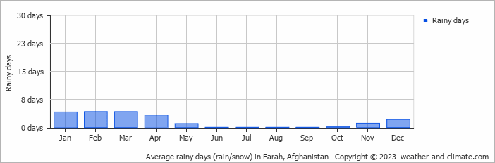 Average monthly rainy days in Farah, Afghanistan