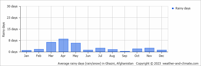 Average monthly rainy days in Ghazni, Afghanistan
