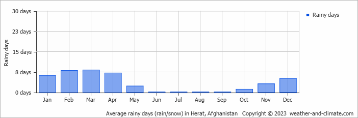 Average monthly rainy days in Herat, Afghanistan
