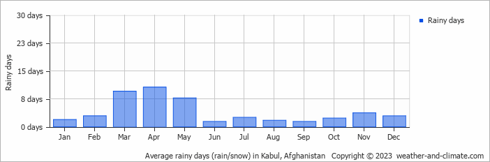 Average monthly rainy days in Kabul, Afghanistan