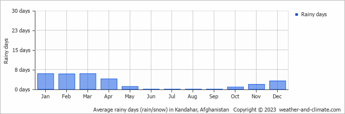 Average monthly rainy days in Kandahar, Afghanistan