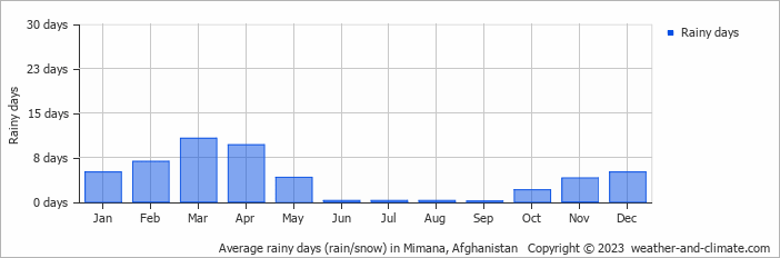 Average monthly rainy days in Mimana, Afghanistan