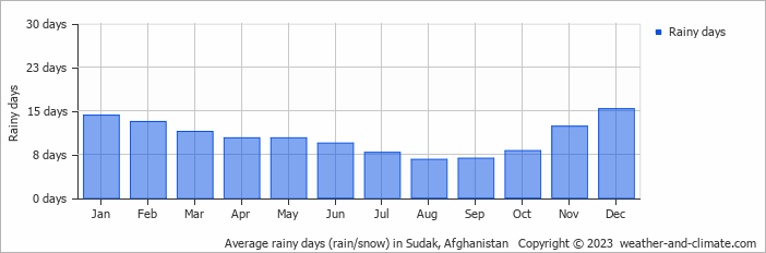 Average monthly rainy days in Sudak, Afghanistan
