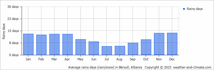 Average rainy days (rain/snow) in Bërxull, Albania   Copyright © 2023  weather-and-climate.com  