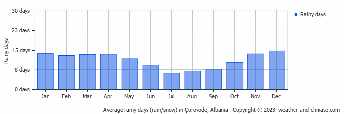 Average rainy days (rain/snow) in Gjirokastra, Albania   Copyright © 2022  weather-and-climate.com  