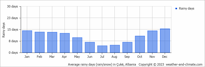 Average rainy days (rain/snow) in Sarandë, Albania   Copyright © 2022  weather-and-climate.com  