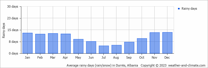 Average rainy days (rain/snow) in Tirana, Albania   Copyright © 2023  weather-and-climate.com  