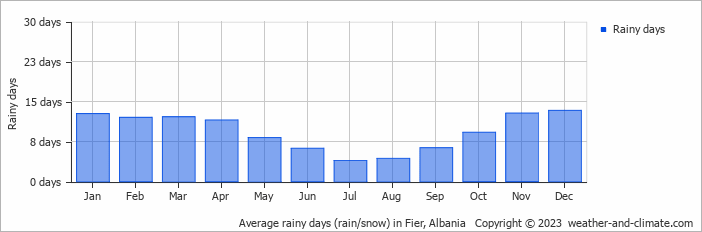 Average monthly rainy days in Fier, Albania