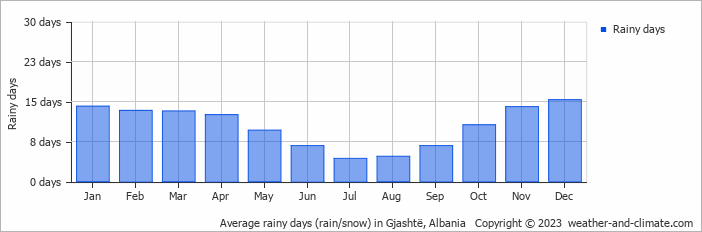 Average monthly rainy days in Gjashtë, Albania