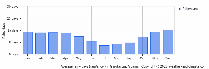 Average rainy days (rain/snow) in Gjirokastra, Albania   Copyright © 2023  weather-and-climate.com  