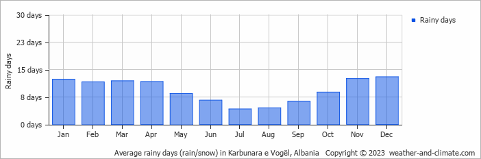Average monthly rainy days in Karbunara e Vogël, Albania