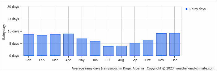 Average monthly rainy days in Krujë, Albania