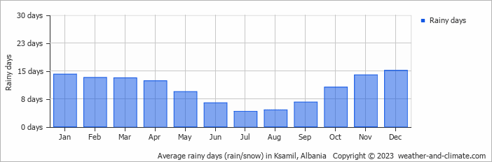 Average rainy days (rain/snow) in Sarandë, Albania   Copyright © 2023  weather-and-climate.com  