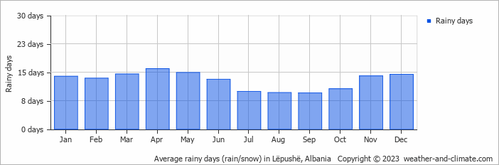 Average monthly rainy days in Lëpushë, Albania