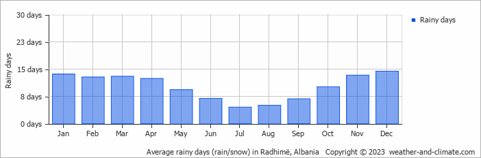 Average monthly rainy days in Radhimë, Albania