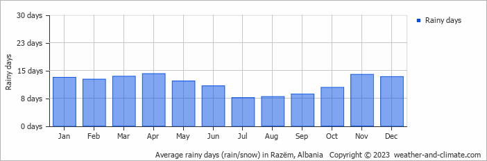 Average monthly rainy days in Razëm, 
