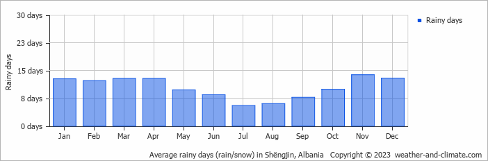 Average rainy days (rain/snow) in Ulcinj, Montenegro   Copyright © 2022  weather-and-climate.com  