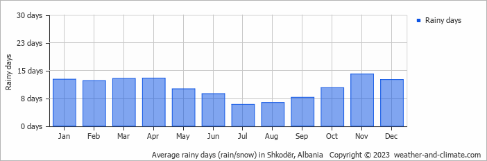 Average rainy days (rain/snow) in Ulcinj, Montenegro   Copyright © 2023  weather-and-climate.com  