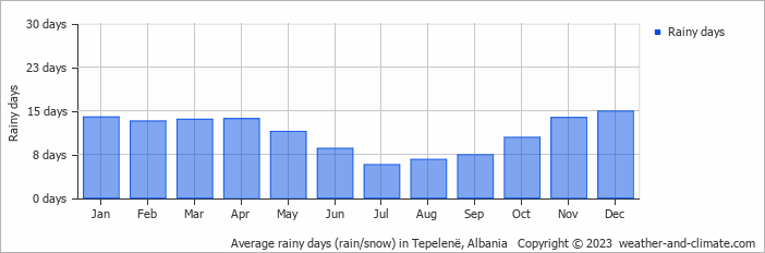 Average monthly rainy days in Tepelenë, Albania