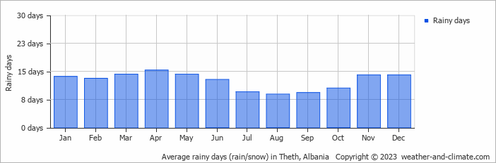 Average rainy days (rain/snow) in Theth, Albania