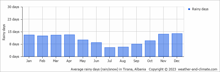 Average rainy days (rain/snow) in Tirana, Albania   Copyright © 2023  weather-and-climate.com  