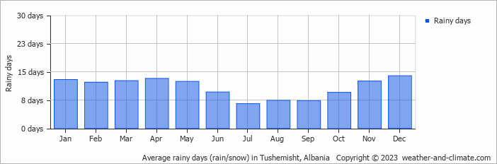 Average rainy days (rain/snow) in Ohrid, North Macedonia   Copyright © 2022  weather-and-climate.com  
