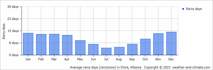 Average rainy days (rain/snow) in Vlorë, Albania   Copyright © 2023  weather-and-climate.com  