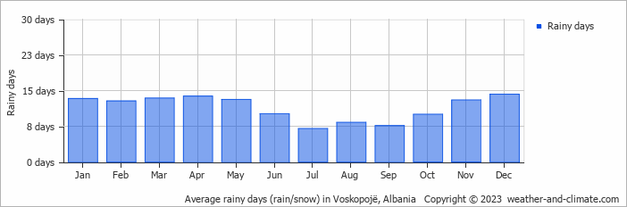 Average monthly rainy days in Voskopojë, 