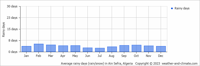 Average monthly rainy days in Ain Sefra, Algeria