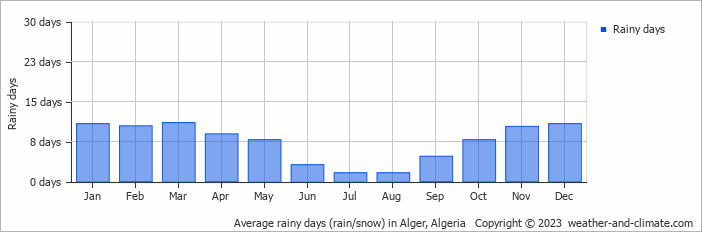 Average monthly rainy days in Alger, Algeria