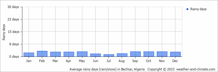 Average rainy days (rain/snow) in Bechiar, Algeria   Copyright © 2022  weather-and-climate.com  
