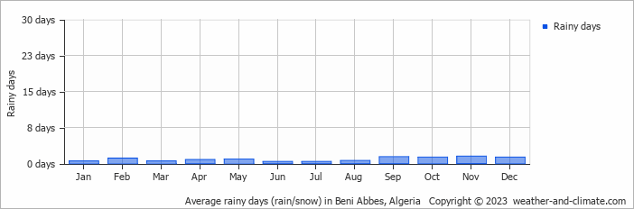 Average monthly rainy days in Beni Abbes, Algeria