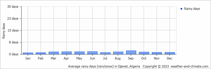 Average monthly rainy days in Djanet, Algeria