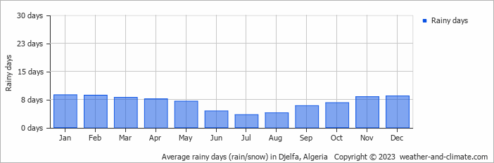 Average monthly rainy days in Djelfa, 