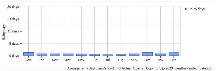 Average monthly rainy days in El Golea, Algeria