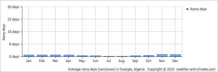 Average monthly rainy days in Ouargla, 