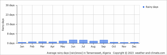 Average monthly rainy days in Tamanrasset, Algeria