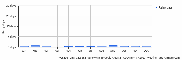 Average monthly rainy days in Tindouf, Algeria