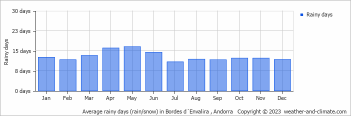Average monthly rainy days in Bordes d´Envalira , Andorra