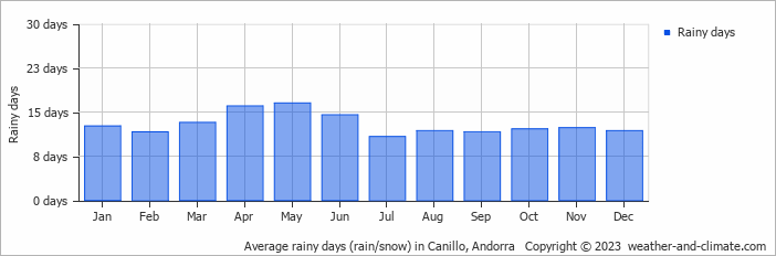 Average rainy days (rain/snow) in Canillo, Andorra   Copyright © 2023  weather-and-climate.com  