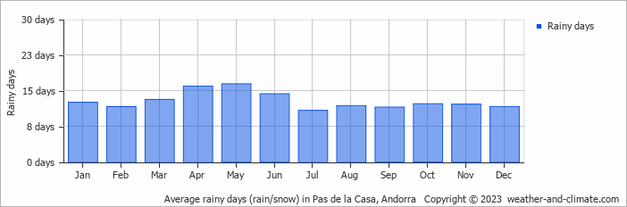 Average rainy days (rain/snow) in Pas de la Casa, Andorra   Copyright © 2023  weather-and-climate.com  