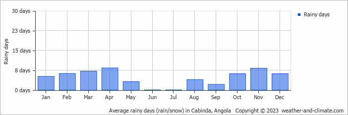 Average monthly rainy days in Cabinda, 