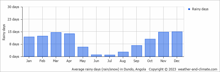 Average monthly rainy days in Dundo, 