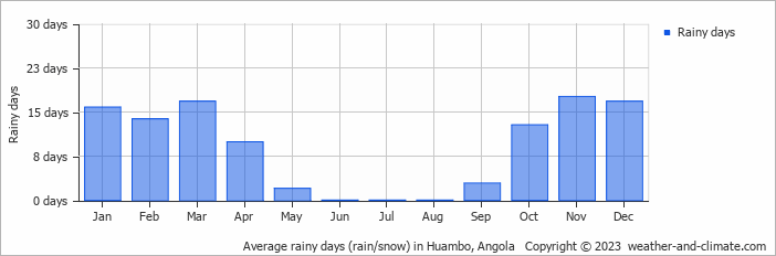 Average monthly rainy days in Huambo, Angola