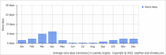 Average monthly rainy days in Luanda, Angola