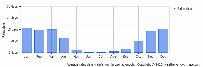 Average monthly rainy days in Luena, Angola