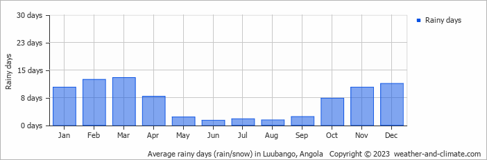 Average monthly rainy days in Luubango, Angola