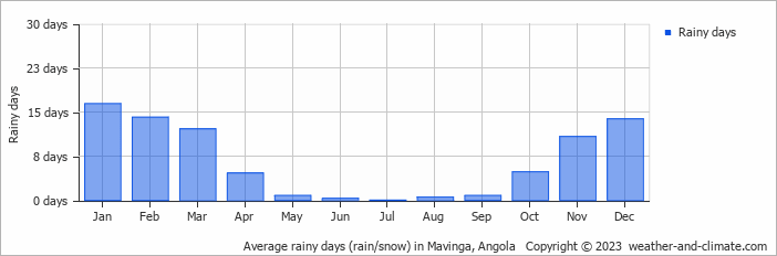Average monthly rainy days in Mavinga, Angola